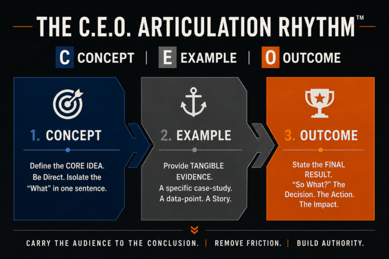 CEO Articulation Rhythm framework diagram