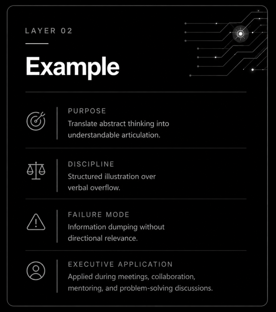 EXAMPLE - CEO Articulation Rhythm framework diagram