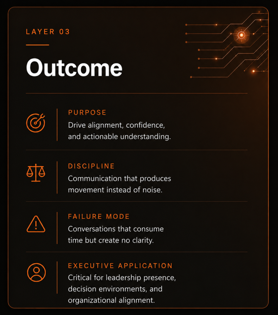 OUTCOME - CEO Articulation Rhythm framework diagram